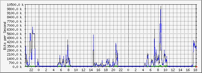 10.2.5.254_6 Traffic Graph