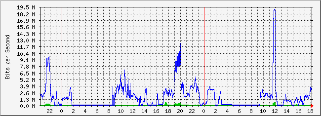 10.2.5.254_7 Traffic Graph