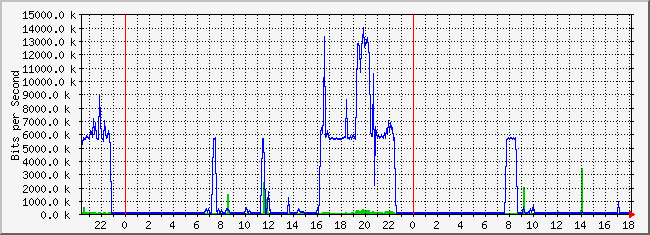 10.2.5.254_8 Traffic Graph