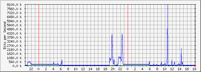 10.2.5.254_9 Traffic Graph