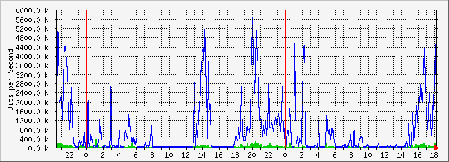 10.2.6.254_10 Traffic Graph
