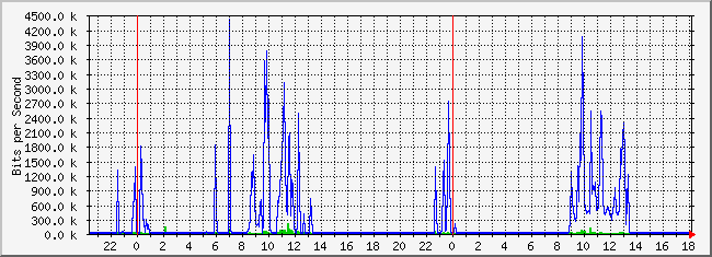 10.2.6.254_11 Traffic Graph