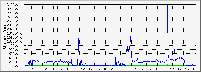 10.2.6.254_14 Traffic Graph