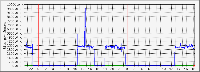 10.2.6.254_15 Traffic Graph
