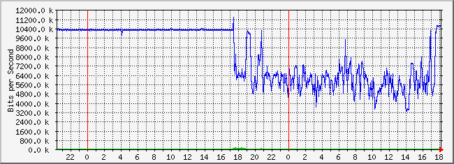 10.2.6.254_2 Traffic Graph