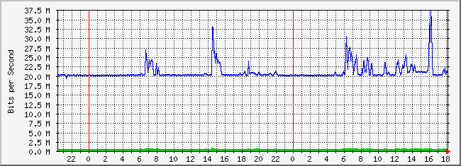 10.2.6.254_24 Traffic Graph
