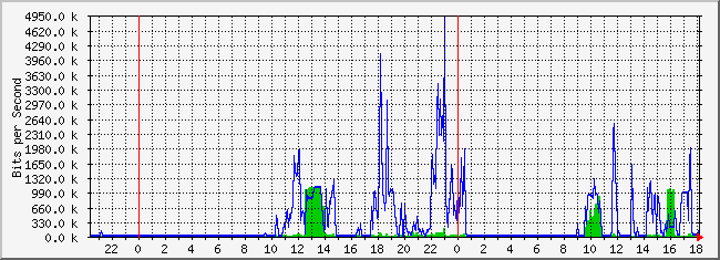 10.2.6.254_3 Traffic Graph