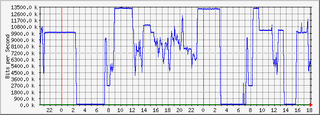 10.2.6.254_4 Traffic Graph