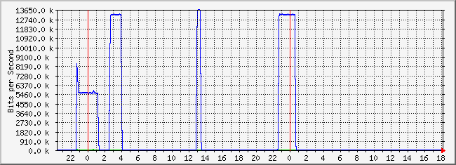 10.2.6.254_5 Traffic Graph