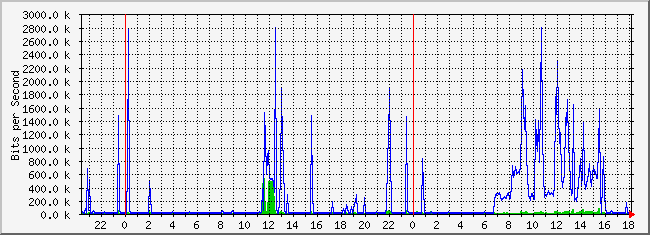 10.2.6.254_6 Traffic Graph