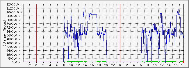 10.2.6.254_8 Traffic Graph