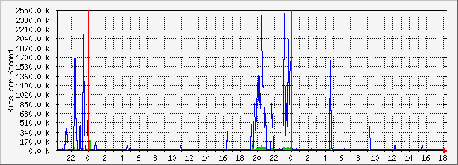 10.2.6.254_9 Traffic Graph
