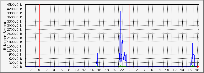 10.2.7.254_1 Traffic Graph