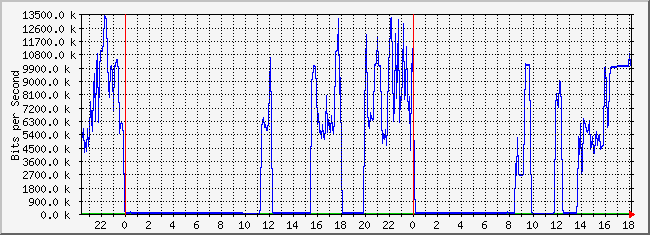 10.2.7.254_10 Traffic Graph
