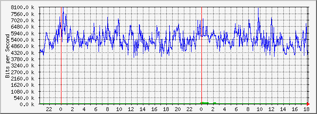 10.2.7.254_11 Traffic Graph