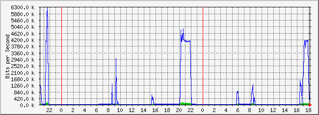 10.2.7.254_14 Traffic Graph