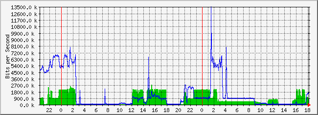 10.2.7.254_15 Traffic Graph