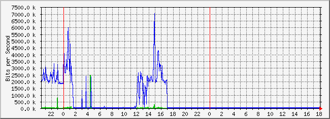 10.2.7.254_16 Traffic Graph