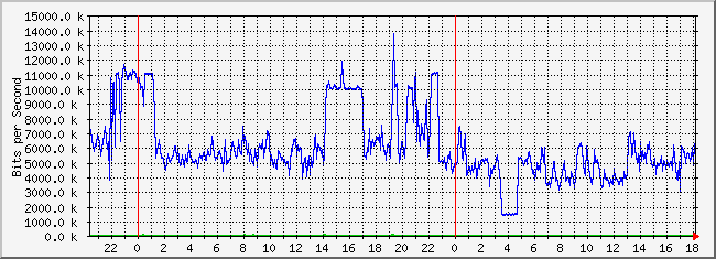 10.2.7.254_18 Traffic Graph