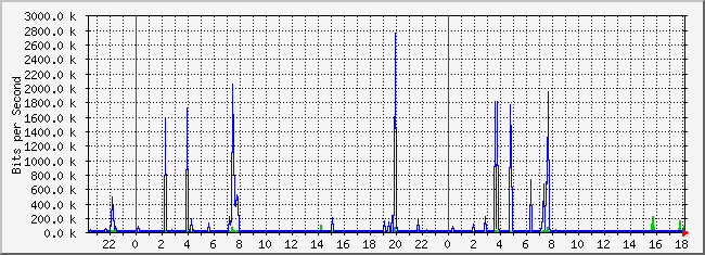 10.2.7.254_19 Traffic Graph