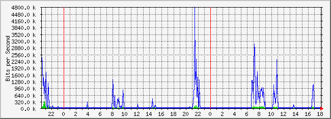 10.2.7.254_2 Traffic Graph