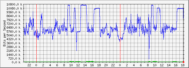 10.2.7.254_20 Traffic Graph
