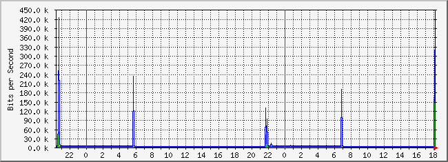 10.2.7.254_21 Traffic Graph