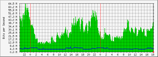 10.2.7.254_25 Traffic Graph