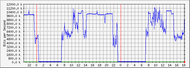 10.2.7.254_3 Traffic Graph