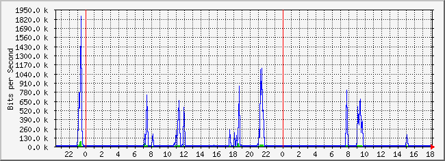 10.2.7.254_4 Traffic Graph