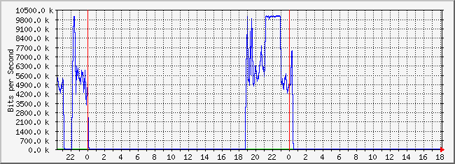 10.2.7.254_5 Traffic Graph