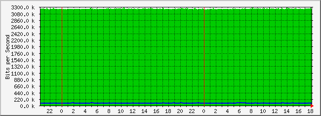 10.2.7.254_6 Traffic Graph