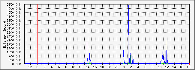 10.2.7.254_9 Traffic Graph