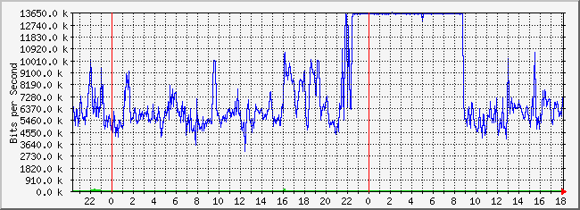 10.2.8.254_11 Traffic Graph