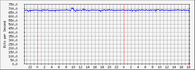 10.2.8.254_16 Traffic Graph