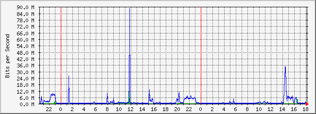 10.2.8.254_18 Traffic Graph