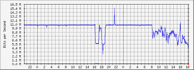 10.2.8.254_2 Traffic Graph