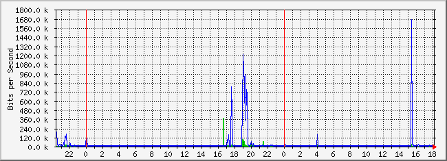 10.2.8.254_20 Traffic Graph