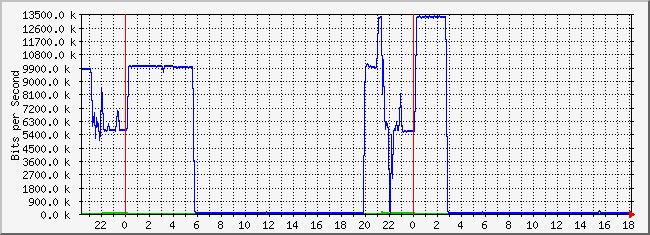 10.2.8.254_21 Traffic Graph