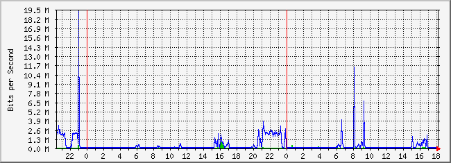 10.2.8.254_22 Traffic Graph