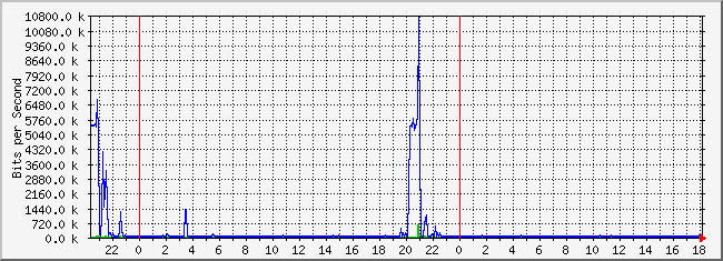10.2.8.254_23 Traffic Graph
