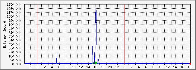 10.2.8.254_24 Traffic Graph