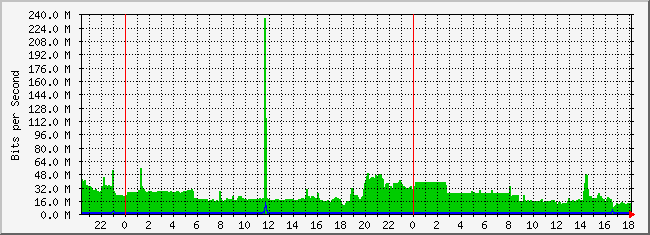 10.2.8.254_25 Traffic Graph
