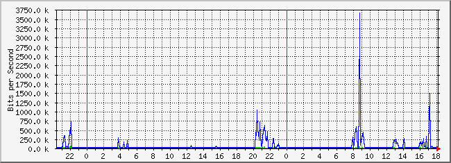 10.2.9.254_11 Traffic Graph
