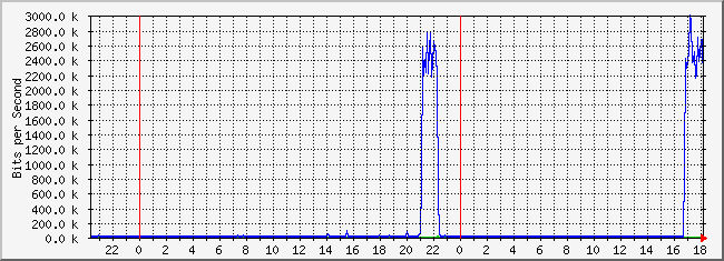 10.2.9.254_12 Traffic Graph