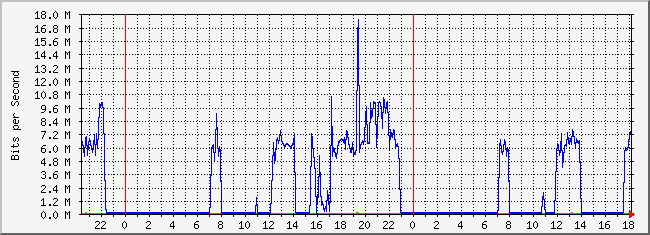 10.2.9.254_15 Traffic Graph