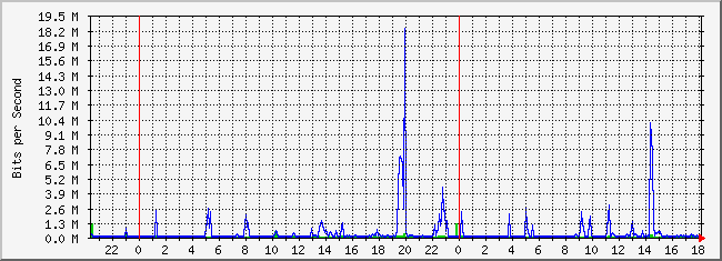 10.2.9.254_17 Traffic Graph