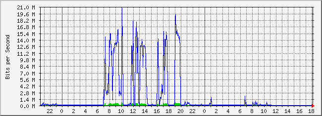 10.2.9.254_18 Traffic Graph