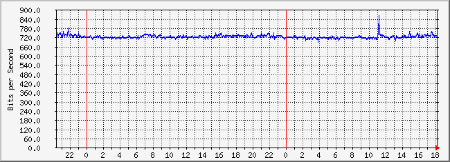 10.2.9.254_19 Traffic Graph