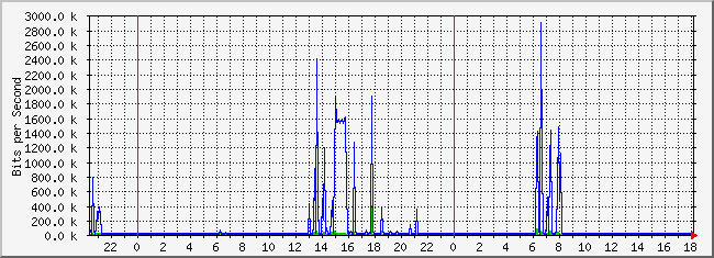 10.2.9.254_2 Traffic Graph